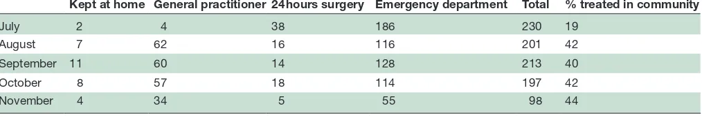 Table 1 Location of initial treatment of chronic obstructive pulmonary disease exacerbations before and after introduction of the programme