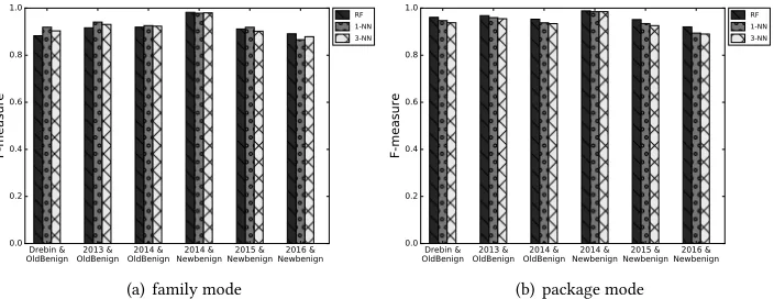 Fig. 8. F-measure of MaMaDroid classification with datasets from the same year using three differentclassifiers.