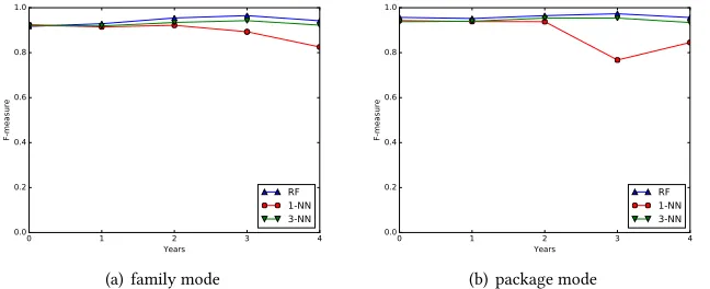 Fig. 10. F-measure achieved by MaMaDroid using newer samples for training and older samples for testing.