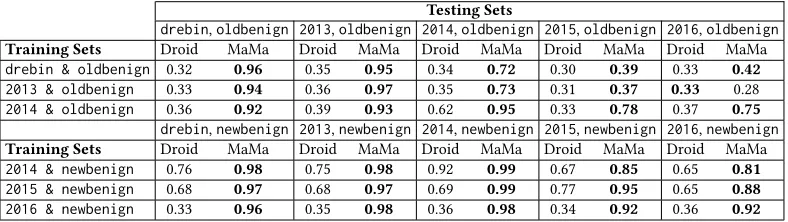 Table 3. Classification performance of DroidAPIMiner (Droid) [1] vs MaMaDroid (MaMa) in package modeusing Random Forest.