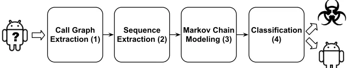Fig. 2. Overview of MaMaDroid operation. In (1), it extracts the call graph from an Android app, next, itbuilds the sequences of (abstracted) API calls from the call graph (2)