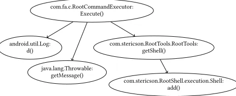 Fig. 4. Call graph of the API calls in the try/catch block of Fig. 3. (Return types and parameters are omittedto ease presentation).