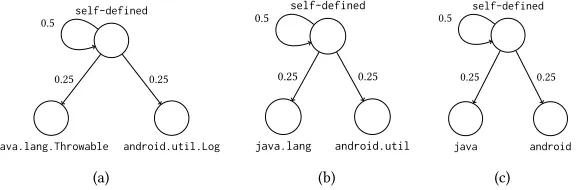 Fig. 5. Sequence of API calls extracted from the call graphs in Fig. 4, with the corresponding class/package/-family abstraction in square brackets.
