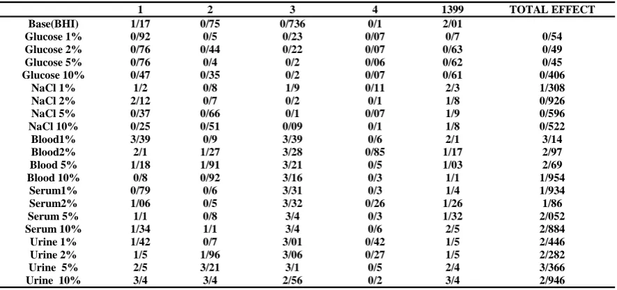 Table 3- Impact of different glucose concentrations in BHI broth on biofilm formation   
