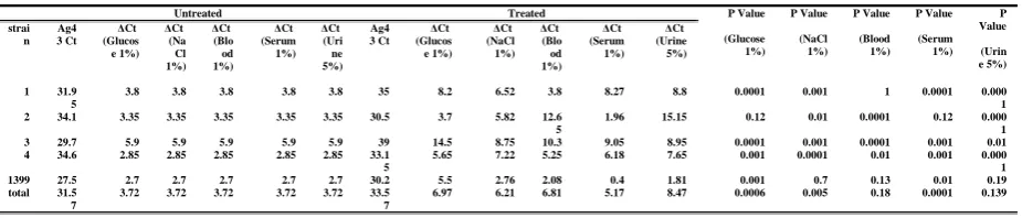 Table 5- Fold changes and P-values of isolates under selected growth conditions  