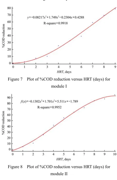 Figure 7  Plot of %COD reduction versus HRT (days) for  