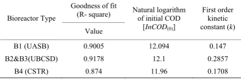 Table 2  Kinetic parameters in InCOD plot versus HRT (days) 