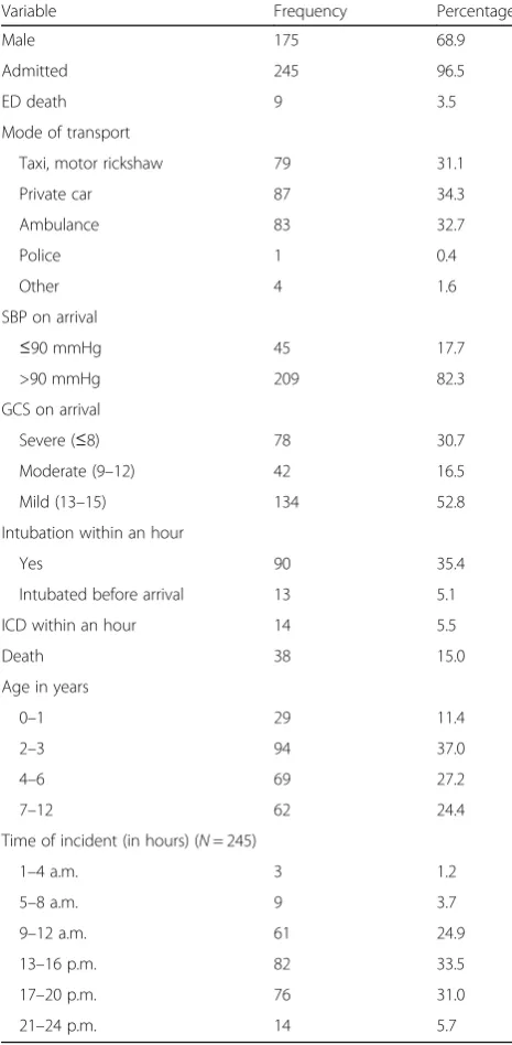 Table 1 Descriptive analysis of categorical variable N = 254