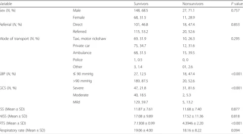 Table 2 Descriptive analysis of continuous variables