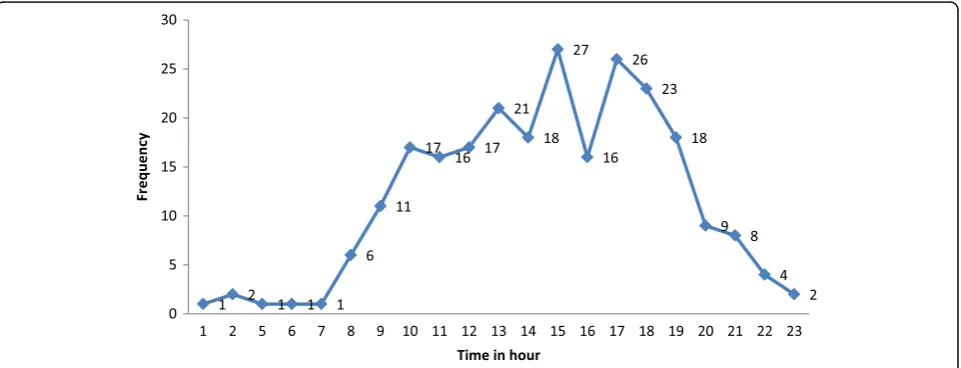 Fig. 2 Scatter diagram representing the age and frequency of the fall among pediatric patients