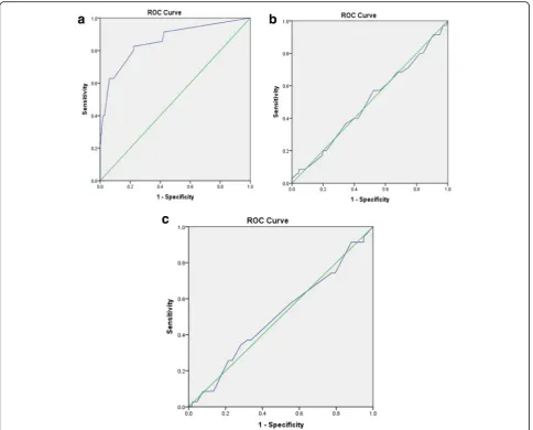 Table 4 Area under the curve for different severity scores