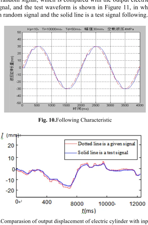 Fig. 11. Comparasion of output displacement of electric cylinder with input signal  
