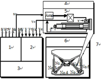 Fig. 1. Dynamic Simulation of Hydraulic Excavator 