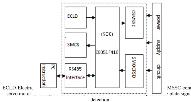 Fig. 2. AC servo control system based on c8051F410 