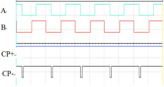 Fig. 5. Phase B ahead of phase A 90degree CP+ and CP- output waveform 