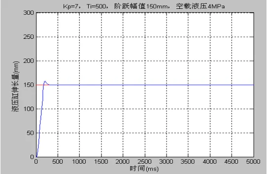 Fig. 6. Traditional PID step corresponding curve