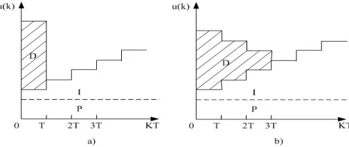 Fig. 7. Comparasion of Traditional PID with Incomplete differential PID