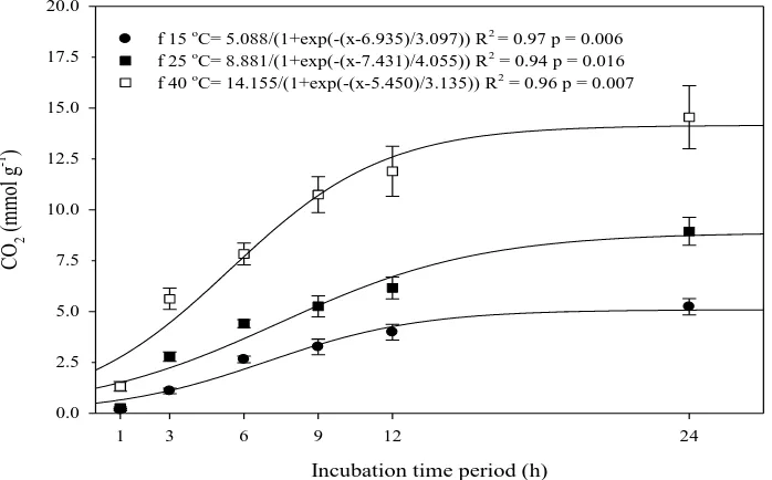 Fig. 1. The concentration of CO 2 released from G. max seeds cv. CD 2737 RR in function of the incubation temperature and the incubation time period