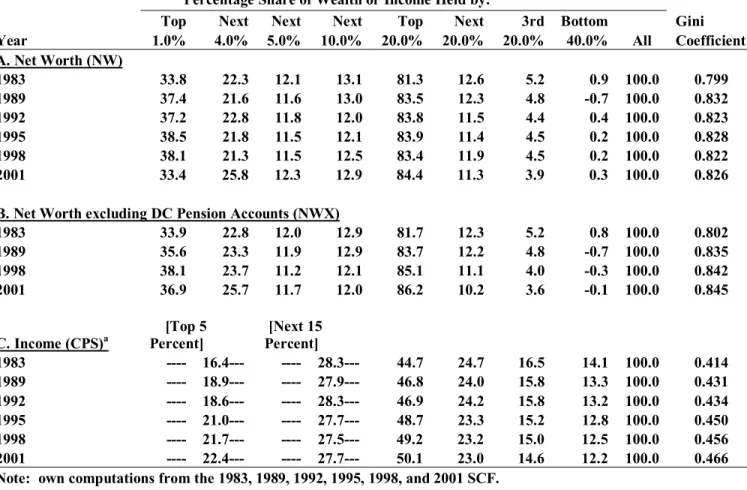 Table 2. The Size Distribution of Wealth and Income, 1983-2001          