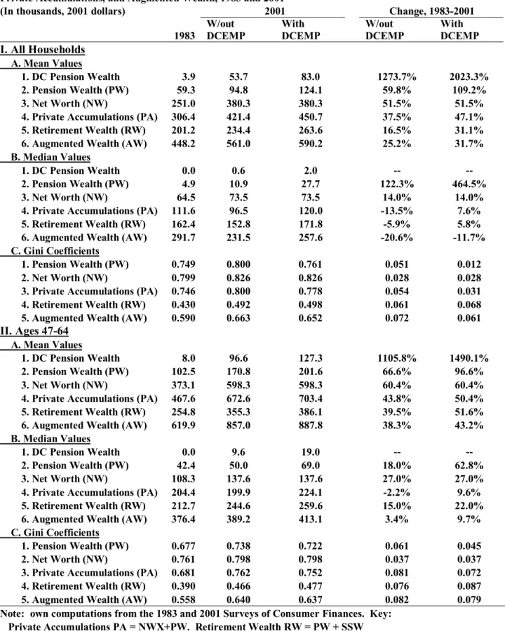Table 16. Effect of including Employer Contribution to DC Plans (DCEMP) on Net Worth,     Private Accumulations, and Augmented Wealth, 1983 and 2001     (In thousands, 2001 dollars)                        2001           Change, 1983-2001    
