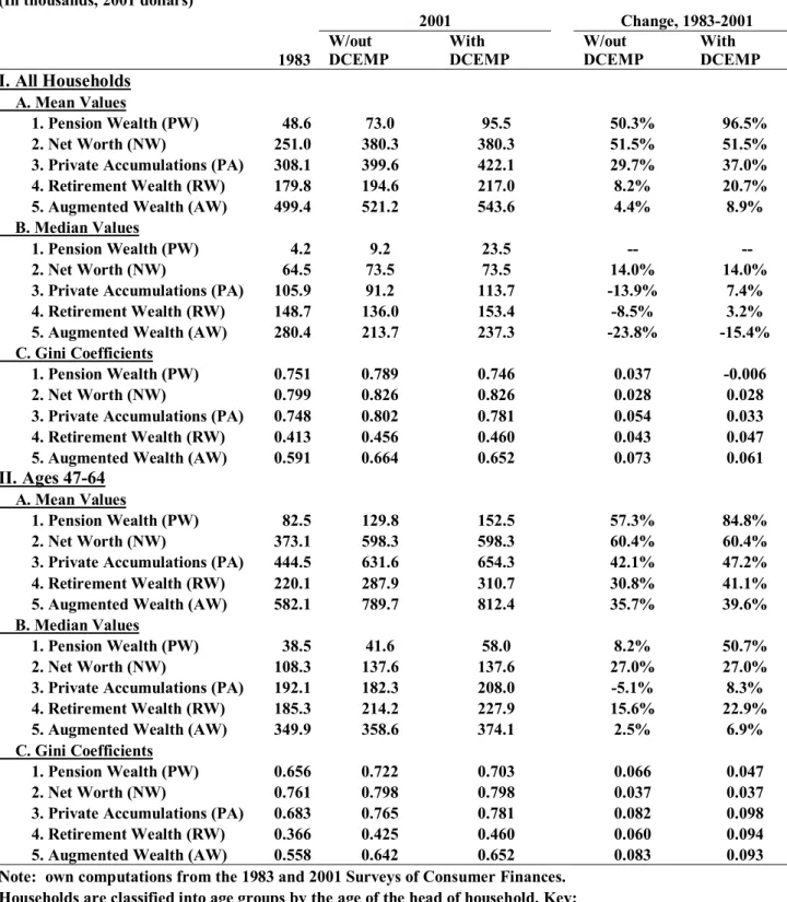 Table 17. Augmented Wealth, Net of Federal Income Taxes on Receipt, both excluding     and including Employer Contribution to DC Plans, 1983 and 2001    