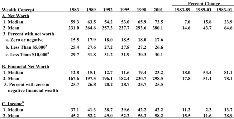 Table 1: Mean and Median Wealth and Income, 1983-2001                