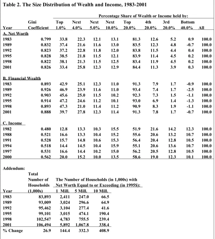 Table 2. The Size Distribution of Wealth and Income, 1983-2001          