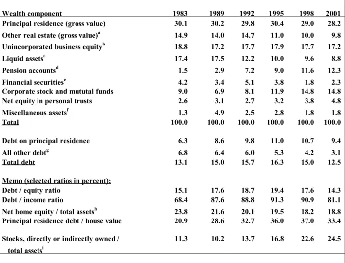 Table 4. Composition of Total Household Wealth, 1983 - 2001          
