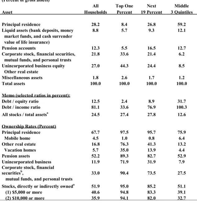 Table 5. Composition of Household Wealth by Wealth Class, 2001    