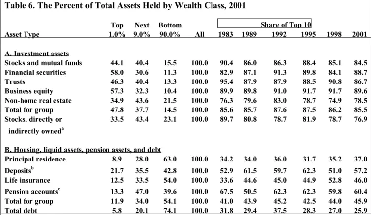 Table 6. The Percent of Total Assets Held by Wealth Class, 2001             