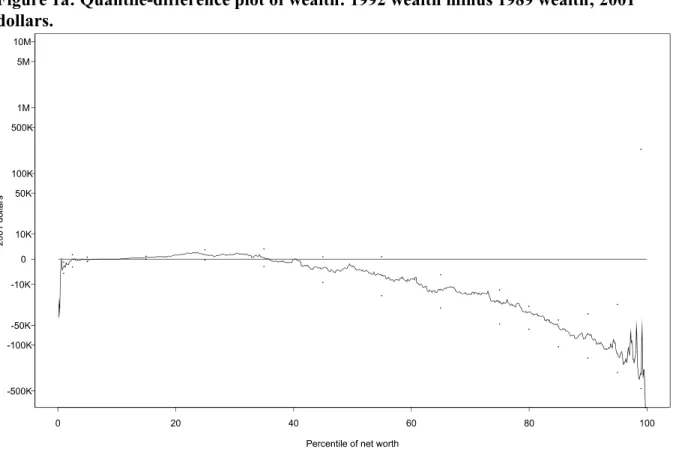 Figure 1b: Relative quantile-difference plot of wealth: 1992 wealth minus 1989 wealth as a percent of 1989 wealth, using 2001 dollars.