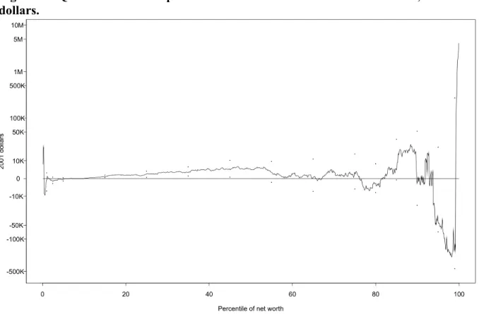 Figure 2b: Relative quantile-difference plot of wealth; 1995 wealth minus 1992 wealth as a percent of 1992 wealth, using 2001 dollars.