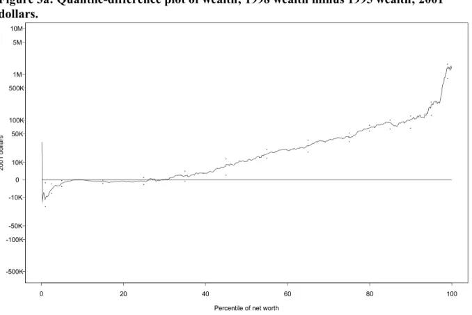 Figure 3b: Relative quantile-difference plot of wealth; 1998 wealth minus 1995 wealth as a percent of 1995 wealth, using 2001 dollars.