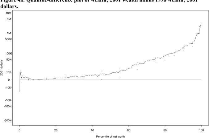 Figure 4b: Relative quantile-difference plot of wealth; 2001 wealth minus 1998 wealth as a percent of 1998 wealth, using 2001 dollars.