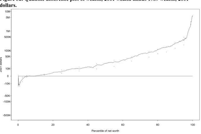 Figure 5b: Relative quantile-difference plot of wealth; 2001 wealth minus 1989 wealth as a percent of 1989 wealth using 2001 dollars.