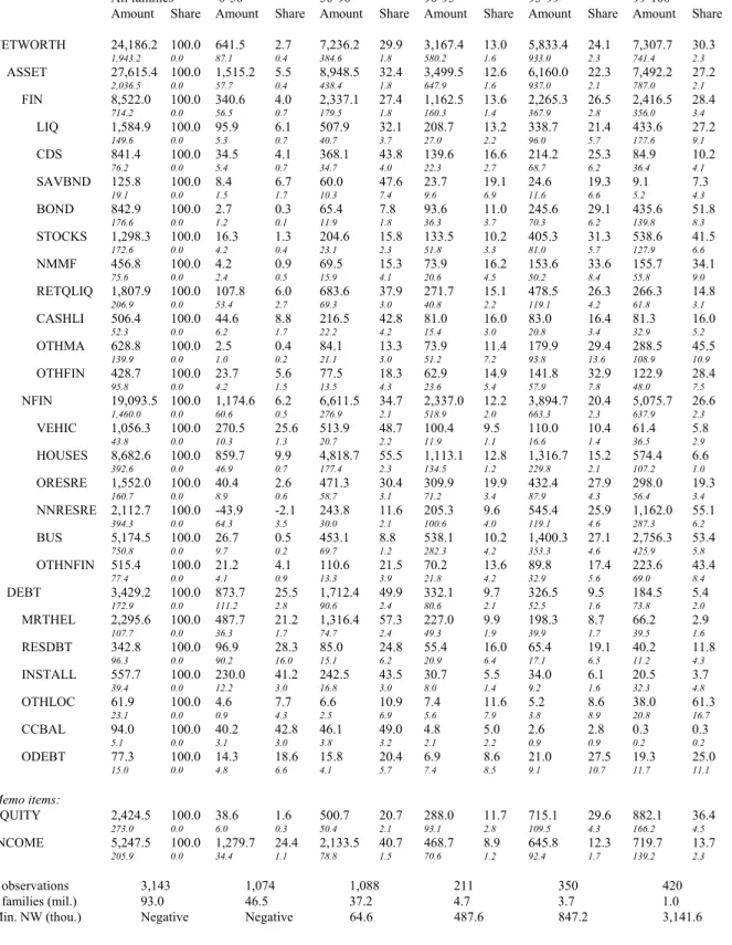Table 6: Amounts (billions of 2001 dollars) and shares of net worth and components distributed by net worth groups, 1989.