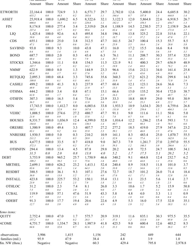 Table 7: Amounts (billions of 2001 dollars) and shares of net worth and components distributed by net worth groups, 1992.