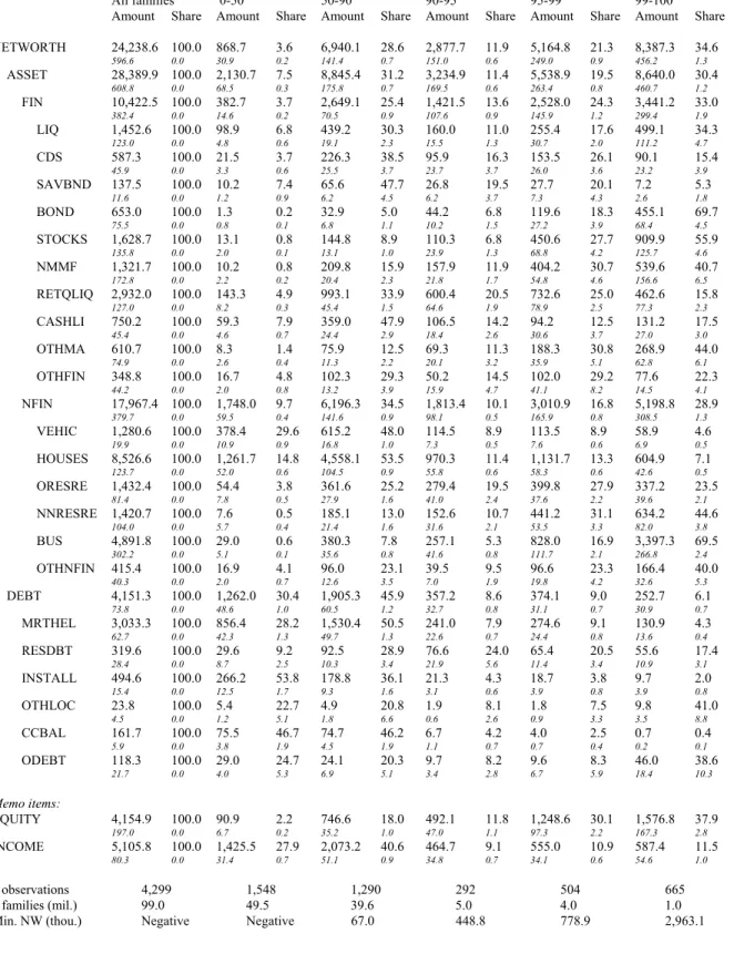 Table 8: Amounts (billions of 2001 dollars) and shares of net worth and components distributed by net worth groups, 1995.