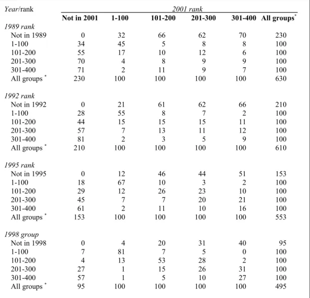 Table 3: Rank of 2001 members of the Forbes 400 by their ranks in 1989, 1992, 1995, and 1995.