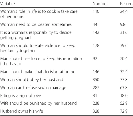 Table 3 Attitudes of the study participant about woman’s rolein the relationship and the extent of ownership in their life