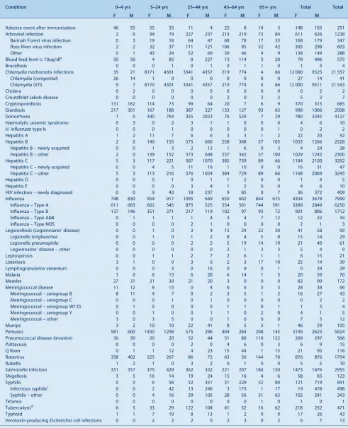 Table 6.Disease notifications by age group and sex of the case, NSW, 2012 (based on onset of illness)