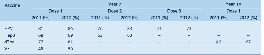 Table 8.Proportion of eligible students in Years 7 and 10 who received human papillomavirus (HPV), hepatitis B (HepB),diphtheria-tetanus-pertussis (dTpa) and varicella (Vz) vaccine at school, NSW, 2011 and 2012