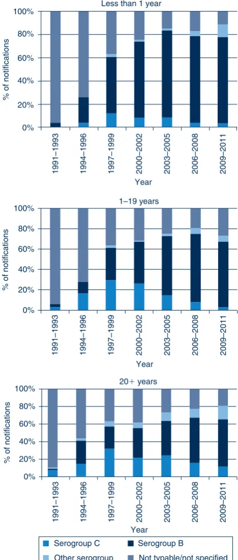 Figure 2.Notifications of invasive meningococcal disease byage, serogroup and year of onset, NSW, 1991–2011Source: Notifiable Conditions Information ManagementSystem, NSW Health.