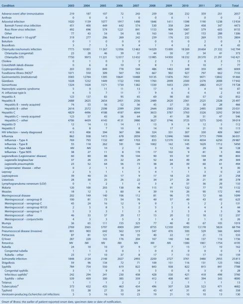 Table 1.Disease notifications by year of onset of illness, NSW, 2003]2012