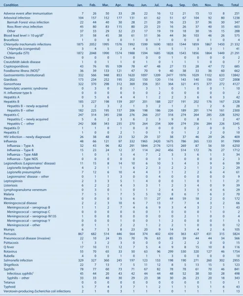 Table 3.Disease notifications by month of onset of illness, NSW, 2012