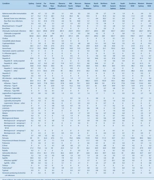 Table 5.Incidence rate of disease notifications by Local Health District of residence (per 100 000 population), NSW, 2012 (basedon onset of illness)