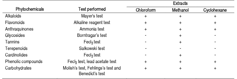 Table 1 Results of preliminary phytochemical tests for the presence of active constituents in C