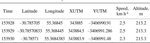 Table 1  Transformation of NMEA codes for dimensional  