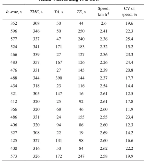 Table 3  Time records and work speeds per crop row in 
