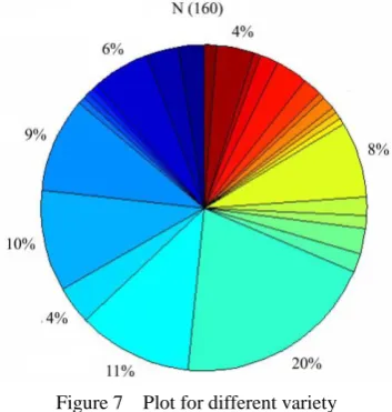 Figure 7  Plot for different variety 